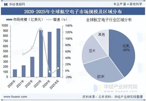 2025年全球及中國(guó)航空電子行業(yè)現(xiàn)狀分析 無(wú)人機(jī)與eVTOL技術(shù)引領(lǐng)市場(chǎng)新增長(zhǎng)